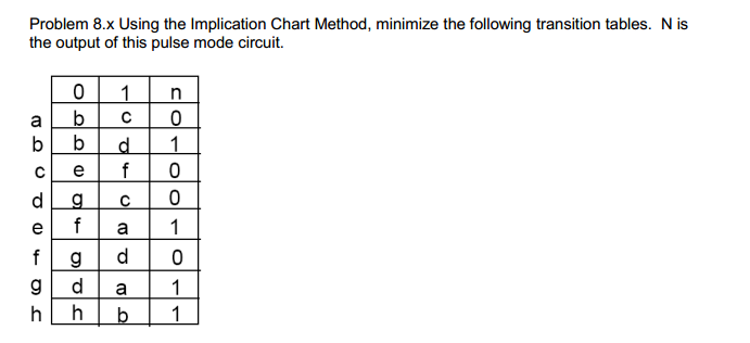 Using the Implication Chart Method, minimize the | Chegg.com