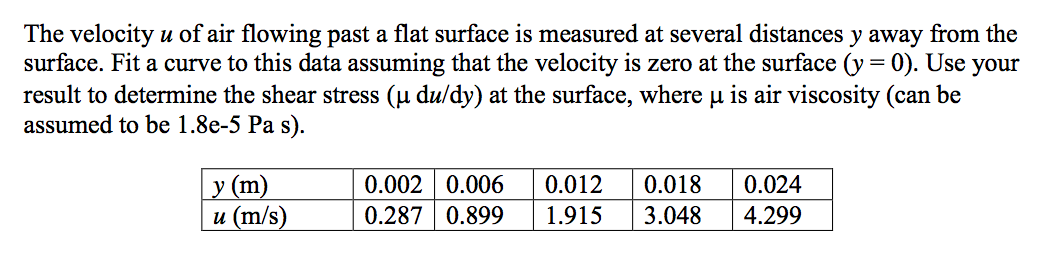 Solved The velocity u of air flowing past a flat surface is | Chegg.com