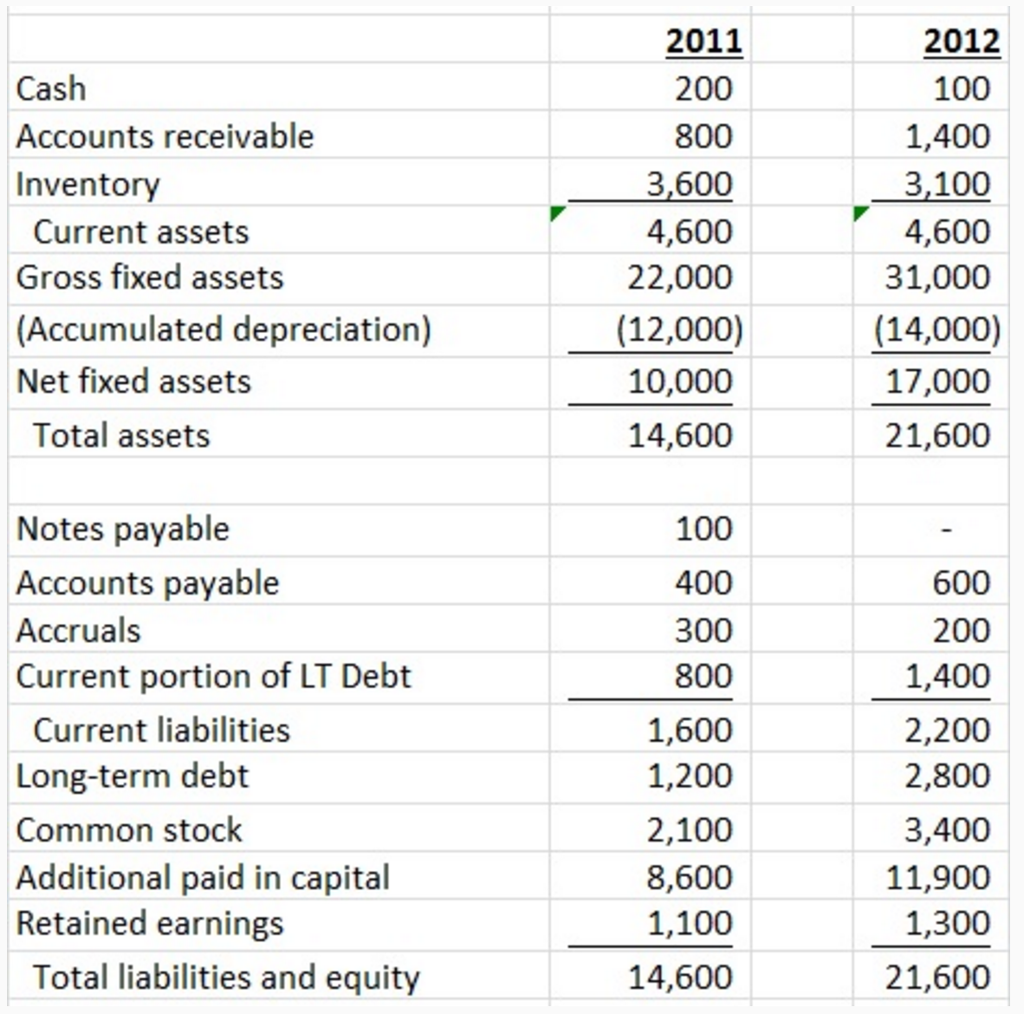 Solved In its 2011 income statement, XYZ inc. reported net | Chegg.com