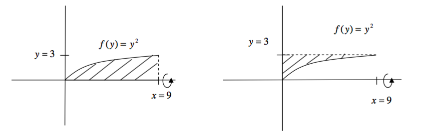 Solved Using the shell method of integration setup the | Chegg.com