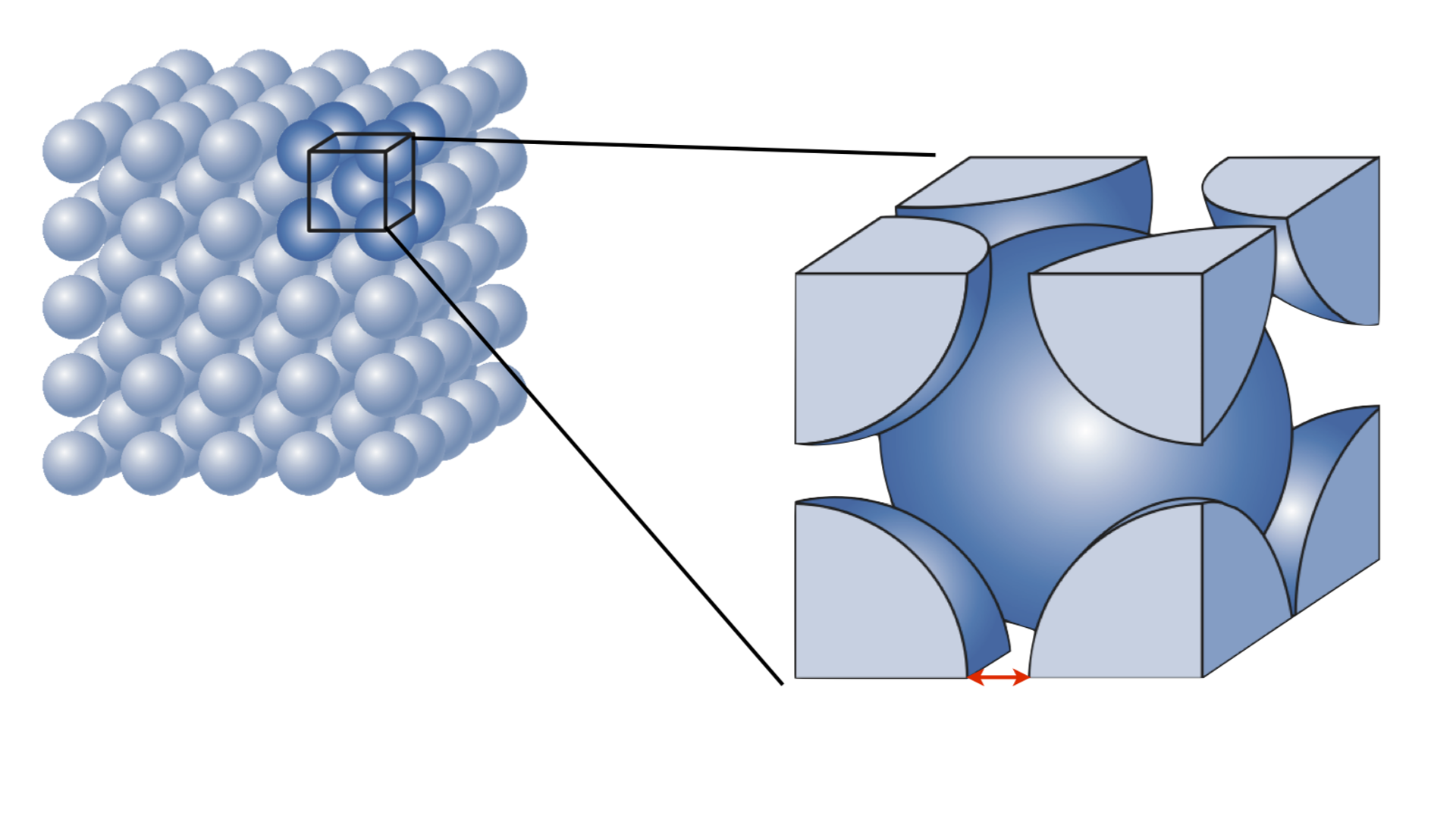 Solved: Consider The Body-centered-cubic Packing Of Identi... | Chegg.com