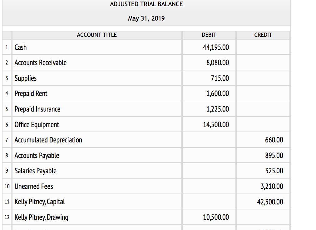 solved-prepare-a-post-closing-trial-balance-the-closing-chegg