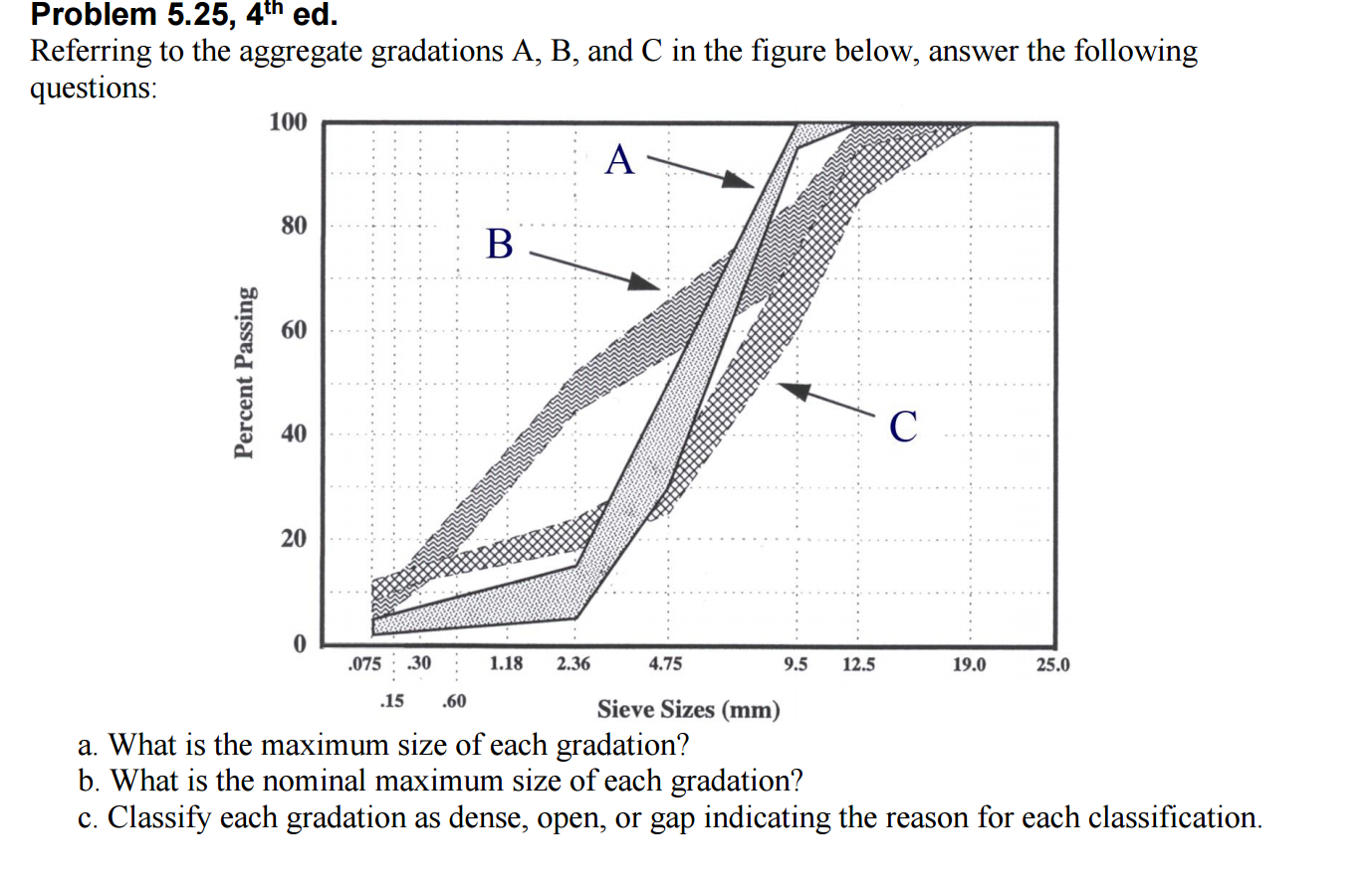 Solved Referring To The Aggregate Gradations A, B, And C In | Chegg.com