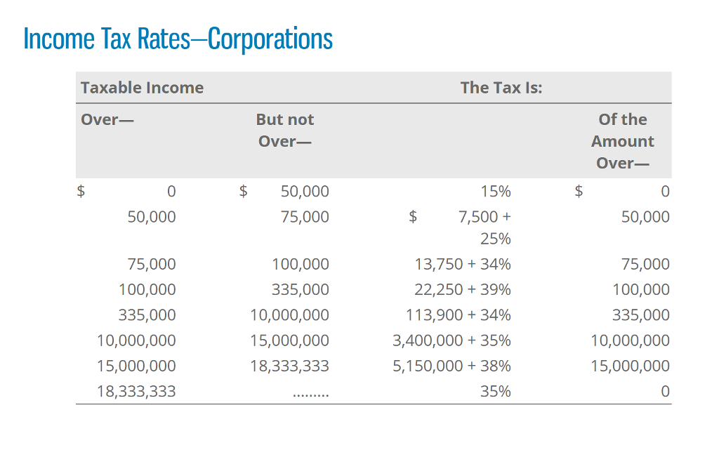 Solved Gross Receipts Minus COGS Gross Profit From | Chegg.com