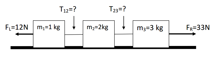 Solved Three blocks of unknown mass m1 = 1.0 kg, m2 = 2.0 | Chegg.com