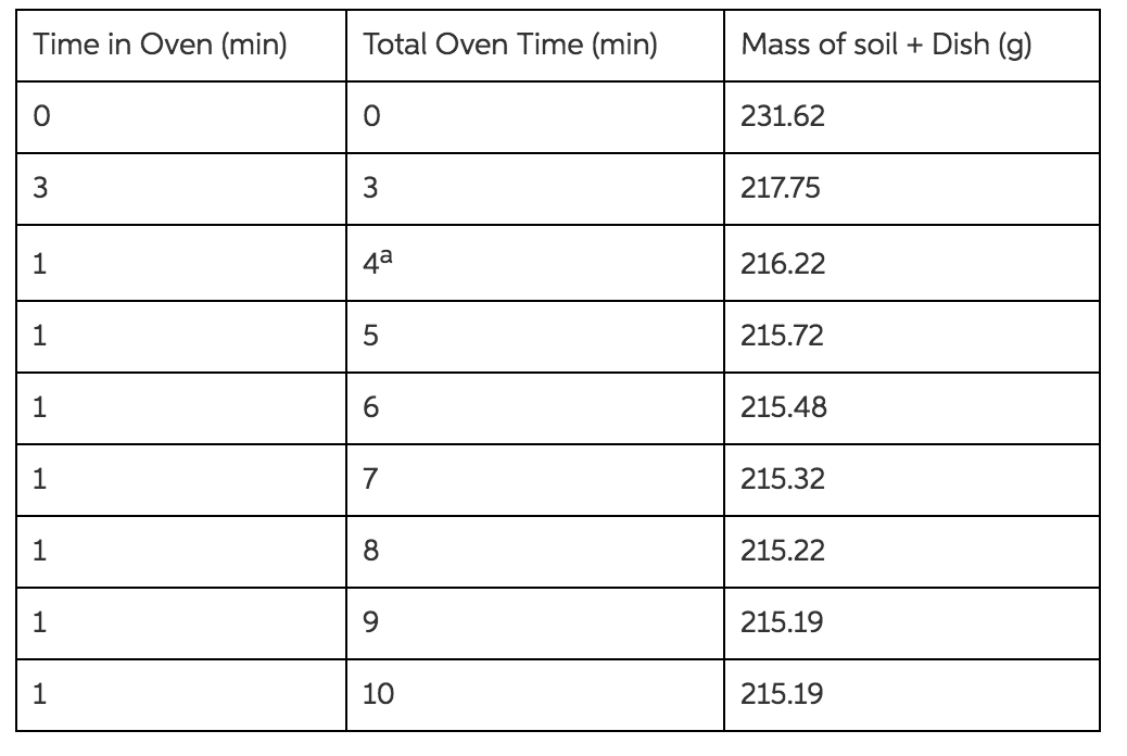 Solved A Soil Sample Is Dried In A Microwave Oven To 