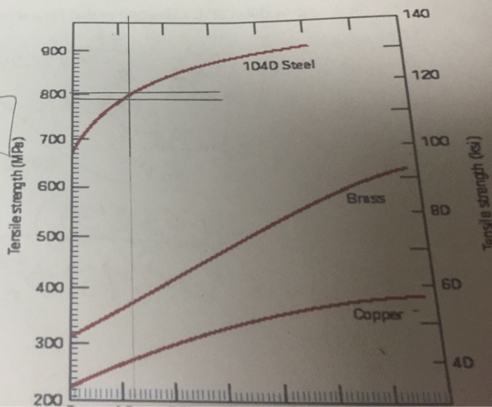 Determine the tensile strength and the Brinell