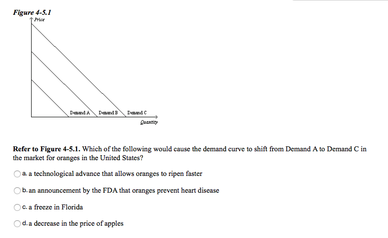 Solved Figure 4-5.1 Price Demand A Demand B Demand C Refer | Chegg.com