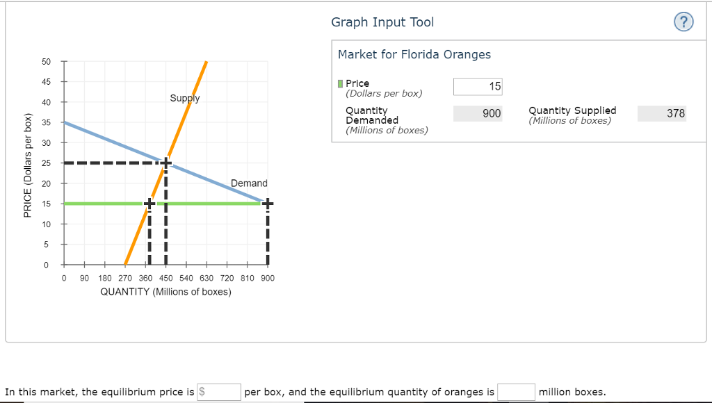 Solved Price controls in the Florida orange market The
