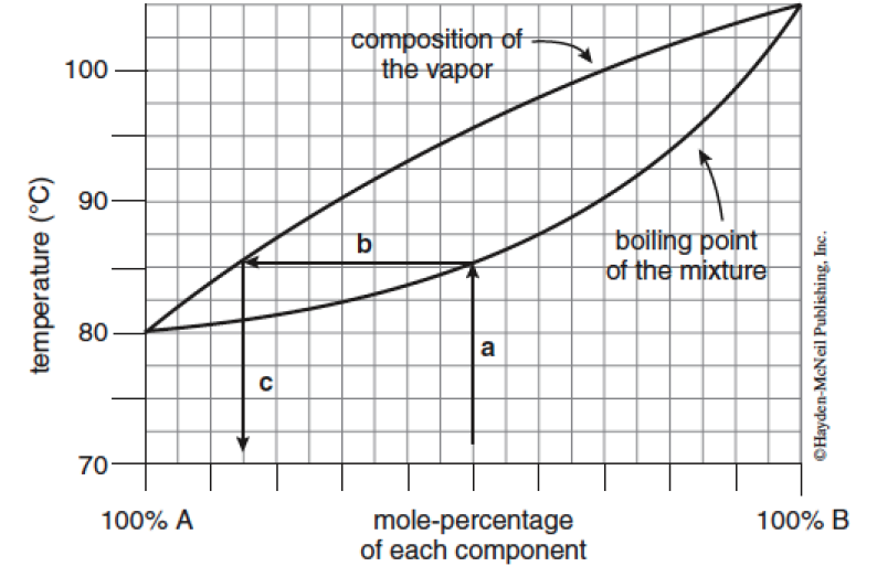 If You Do A Fractional Distillation On The Original Chegg Com