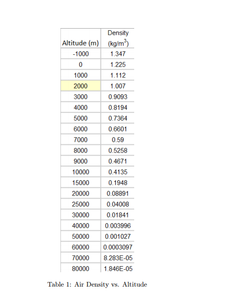 Solved 4 consider the relation between the density of air chegg