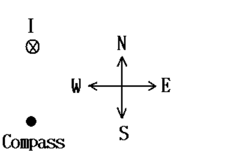 Solved A horizontal compass is placed 1.500 cm due South | Chegg.com