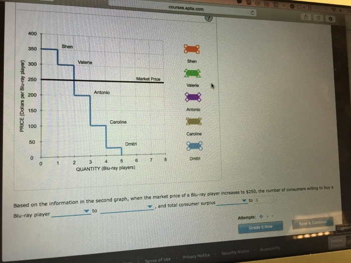 Solved The following graph shows the demand curve for a