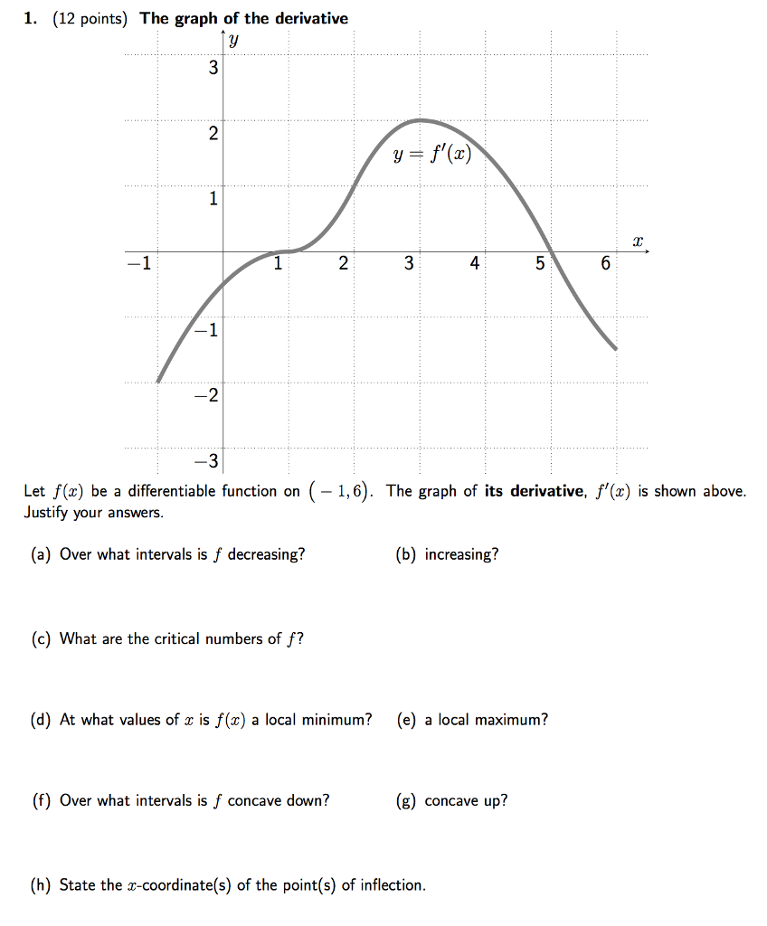 Solved 1. (12 points) The graph of the derivative 2 1 2 L et | Chegg.com