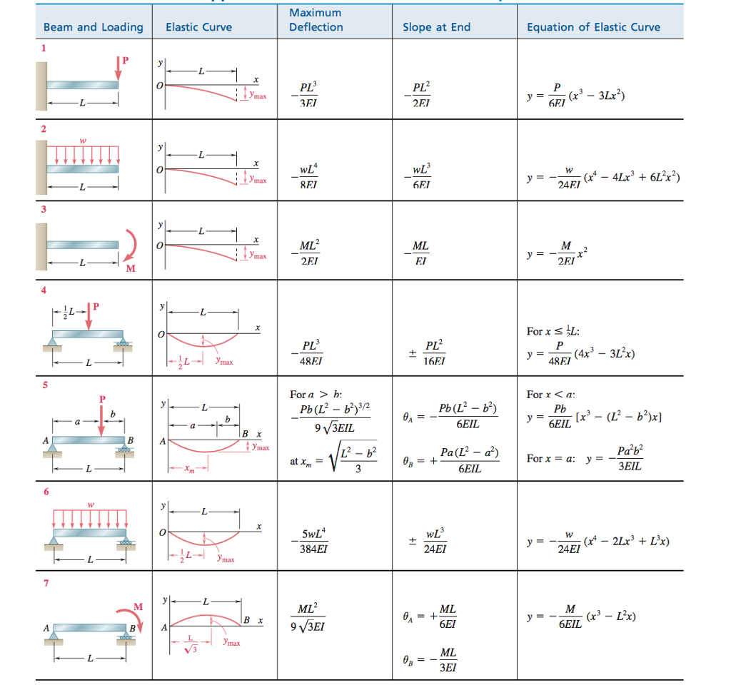 Solved For the beam, shown determine the reaction at B. I | Chegg.com