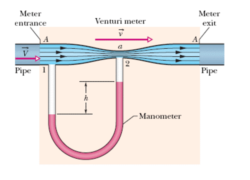 Solved A venturi meter is used to measure the flow speed of