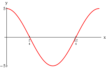 Solved The graph of one complete period of a cosine curve is | Chegg.com