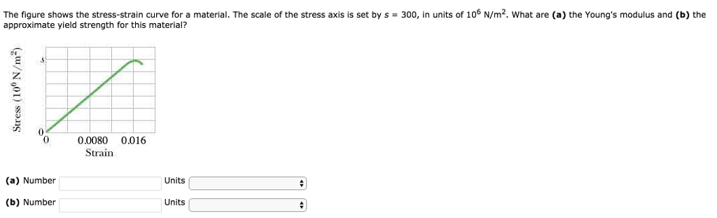 Solved The figure shows the stress-strain curve for a | Chegg.com