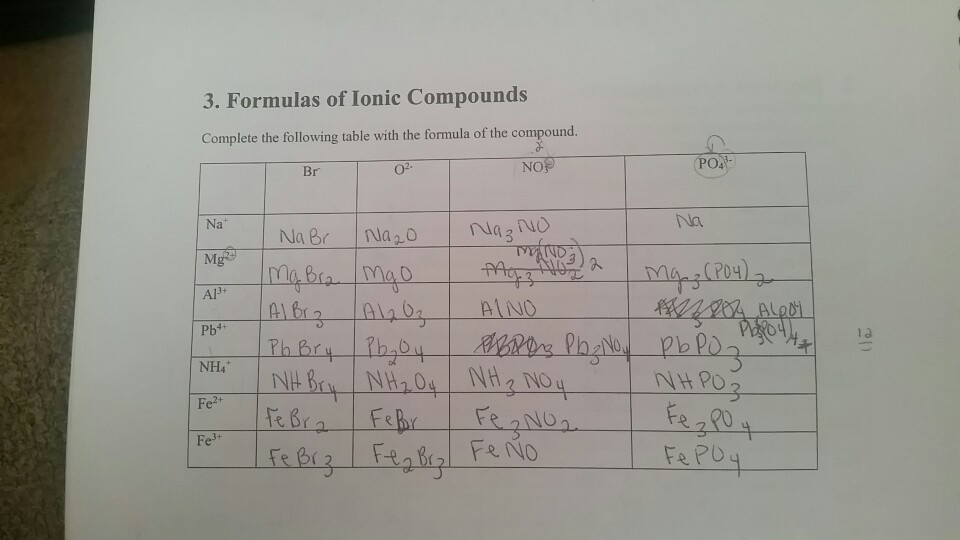 Solved 3. Formulas of Ionic Compounds Complete the following | Chegg.com