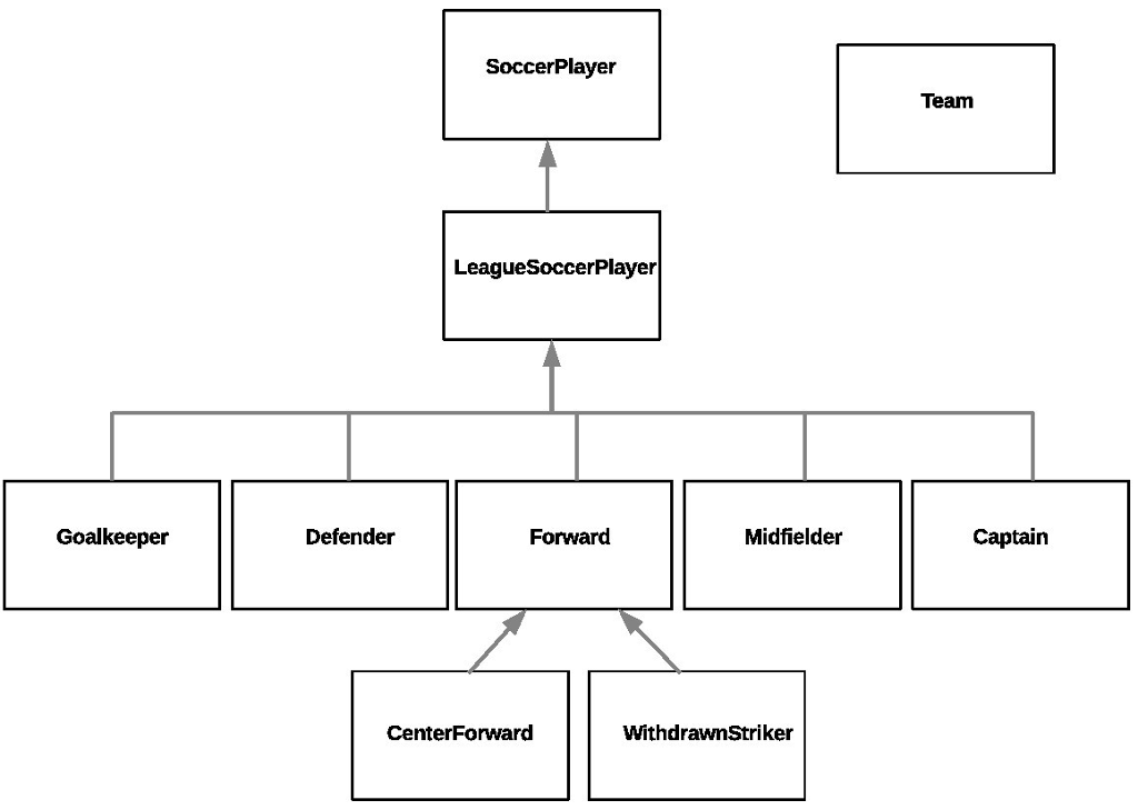 Given Makefile main main.o Card.o