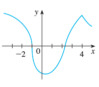 Solved The graph of f is given. State the numbers at which f | Chegg.com