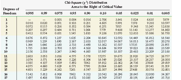 Solved Determine (a) The X2 Test Statistic, (b) The Degrees | Chegg.com