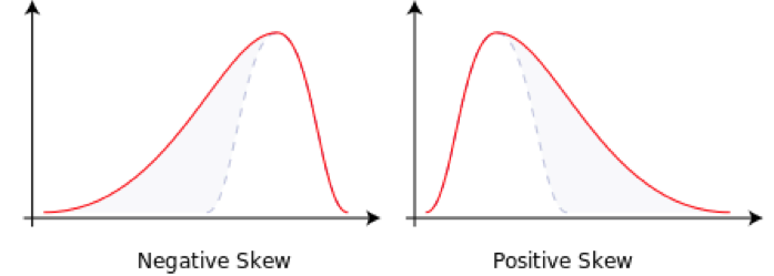 Solved a) In the perfect normal distribution above, draw in | Chegg.com