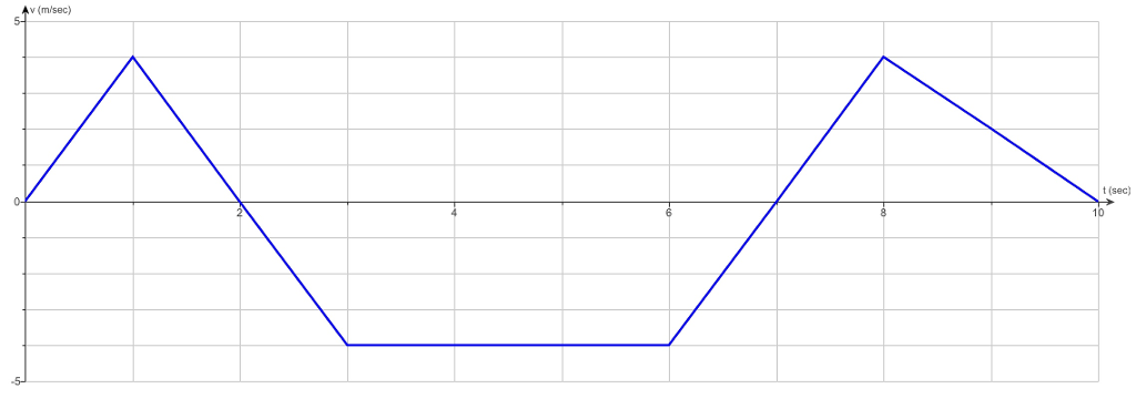Solved The figure shows the velocity function for motion | Chegg.com