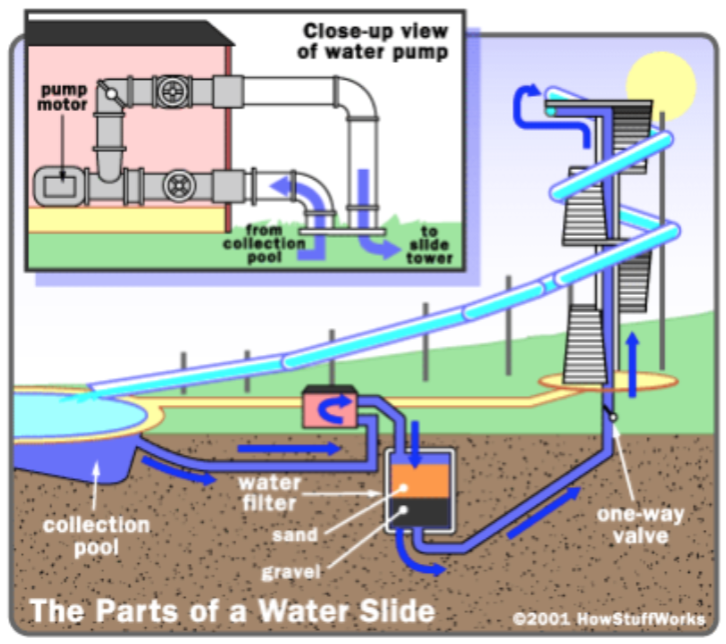 How water. Waterslide перевод. City Water Hookup cost.