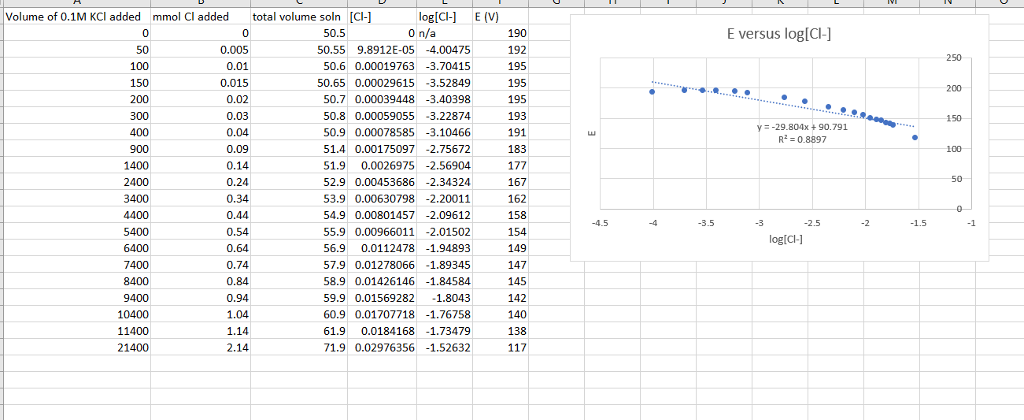 Solved Prepare a plot of E versus log [Cl-].Use least | Chegg.com