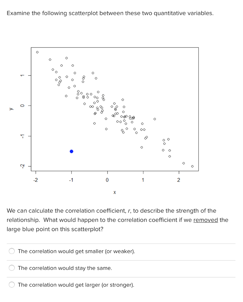 Solved Examine the following scatterplot between these two | Chegg.com