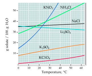 A solid mixture consists of 51.0g of KNO3 (potassium | Chegg.com