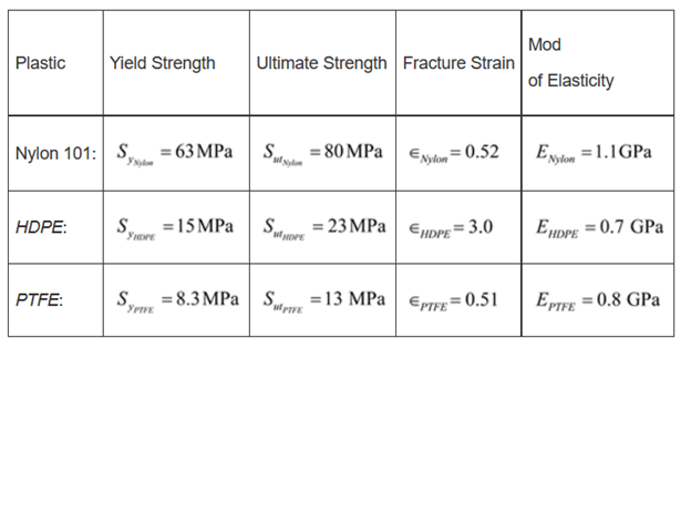 solved-plastic-yield-strength-ultimate-strength-fracture-chegg