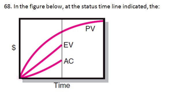 Solved Which of the following is correct? a. SV is positive, | Chegg.com