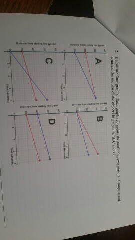 Solved Below are four graphs Each graph represents the | Chegg.com