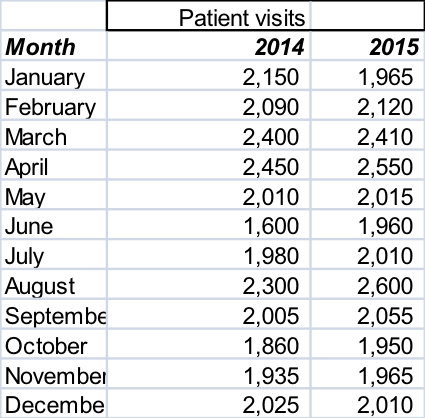 Solved 1) Select a forecasting method you think is best & | Chegg.com