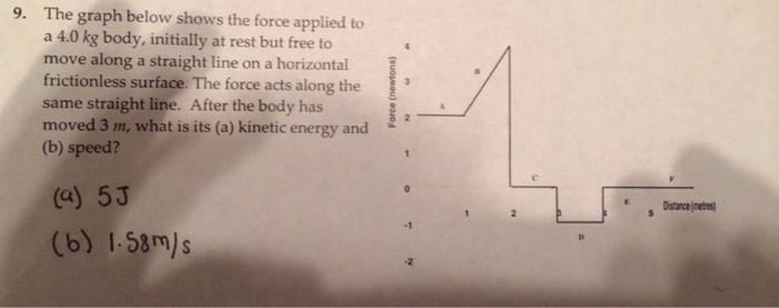 Solved 9. The graph below shows the force applied to a 4.0 | Chegg.com