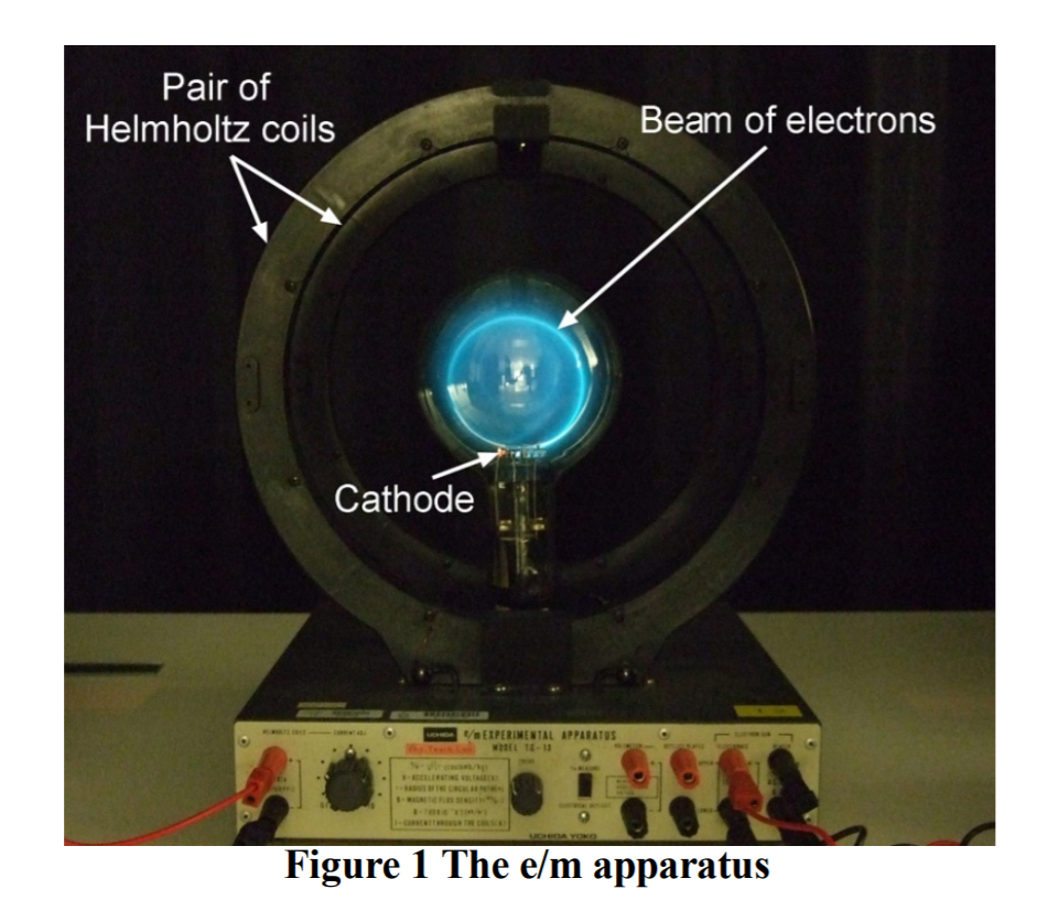 Solved Pair of Helmholtz coils Beam of electrons Cathode