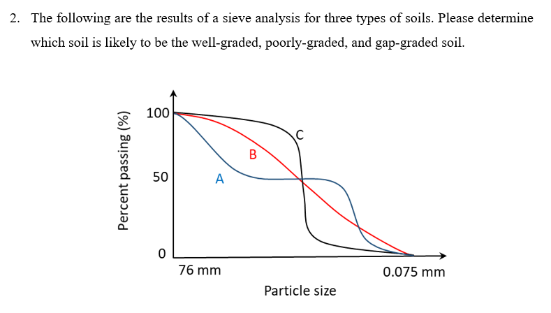 solved-2-the-following-are-the-results-of-a-sieve-analysis-chegg