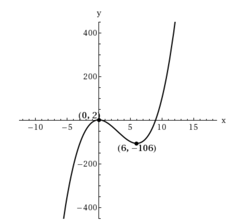 Solved Determine the intervals on which the function is | Chegg.com