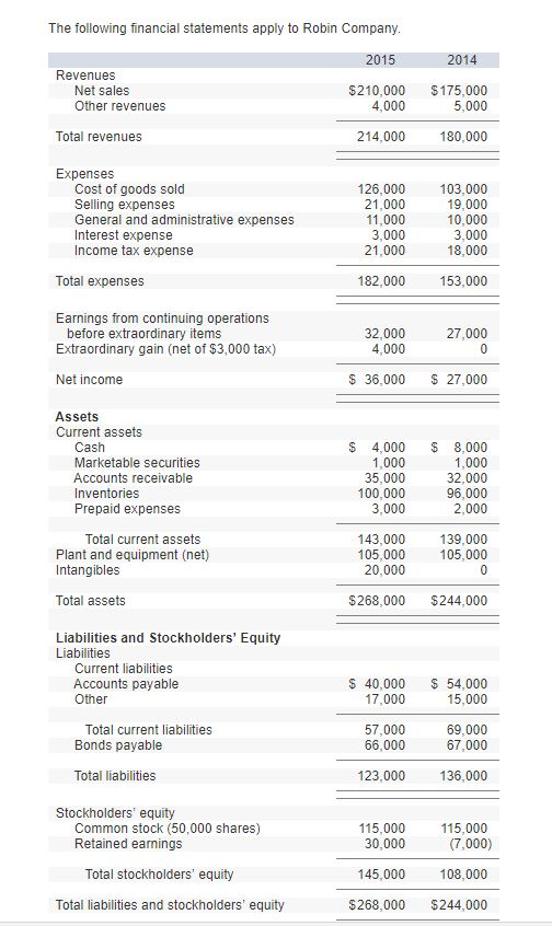 Solved The following financial statements apply to Robin | Chegg.com