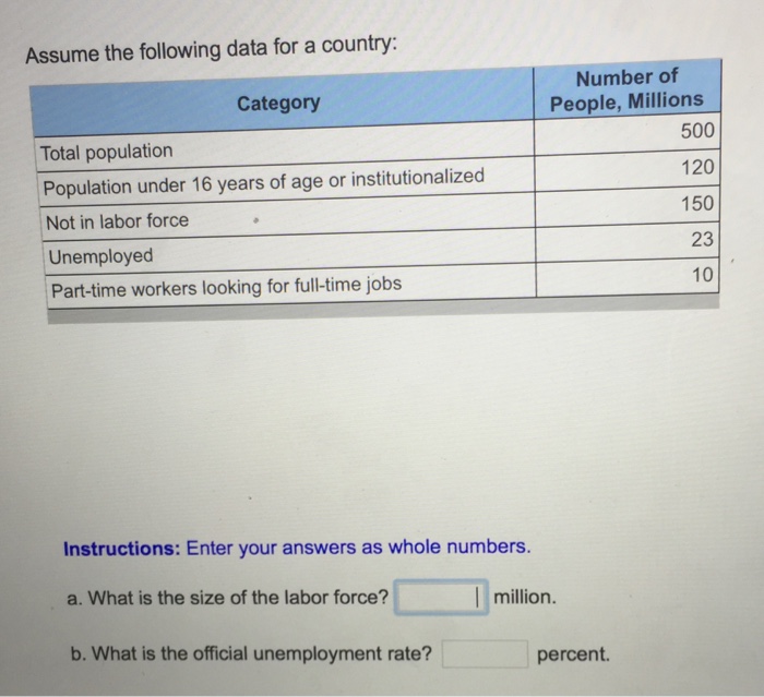 What Is The Size Of The Labor Force Million