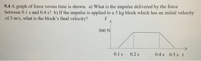 Solved A graph of force versus time is shown. a) What is the | Chegg.com