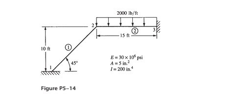 Solved 5.5-5.15 For the rigid frames shown in Figures P5-5 | Chegg.com