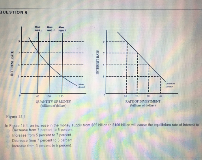 Solved In Figure 15.4, an increase in the money supply | Chegg.com