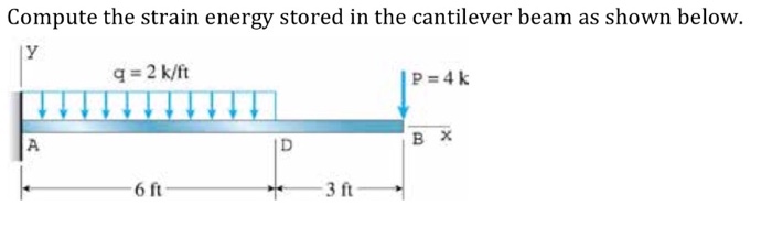 Solved Compute The Strain Energy Stored In The Cantilever | Chegg.com