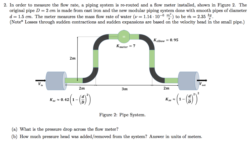Pressure drop in pipe