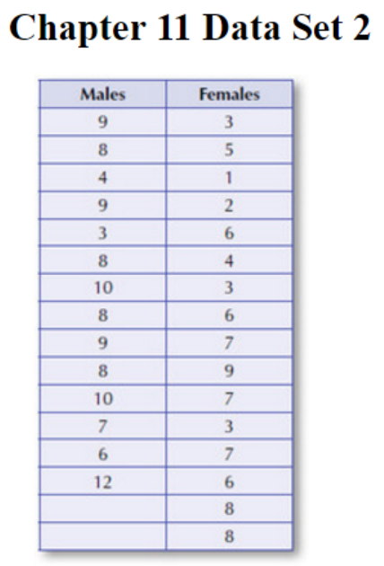 Solved Using the same data set (Chapter 11 Data Set 2), test | Chegg.com