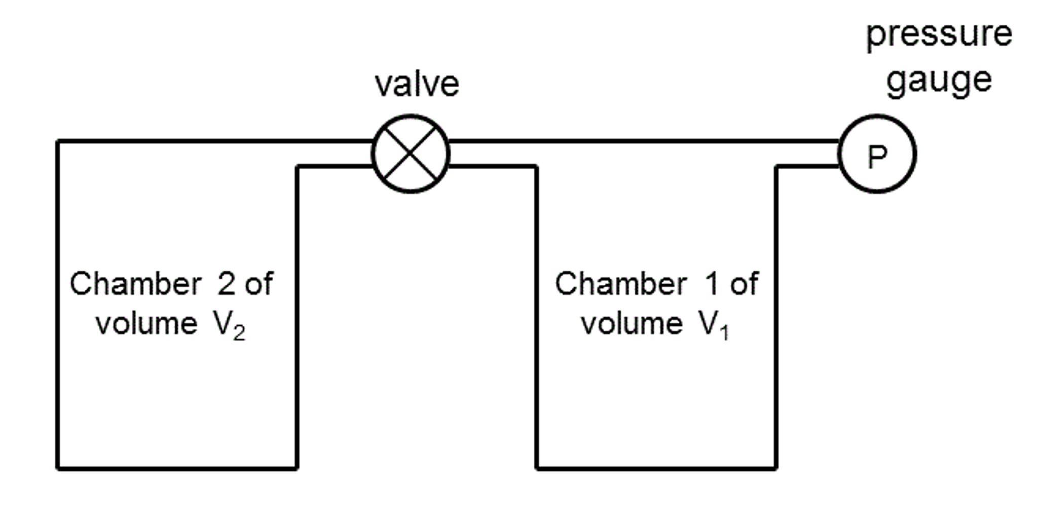 Solved Two chambers, chamber 1 with an unknown volume V1 and