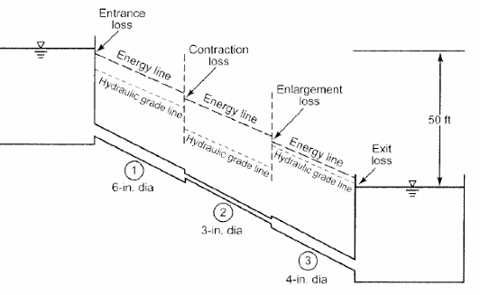 Solved For the cast iron (C=100) system shown below, find | Chegg.com